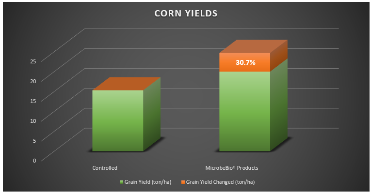 corn trial test Microbebio 1