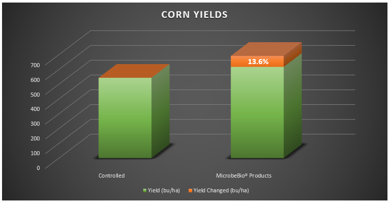 corn trial test Microbebio