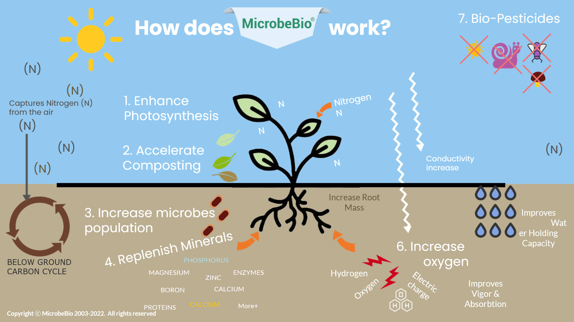 Microbebio Regenerative farming1 Microbebio Regenerative farming1