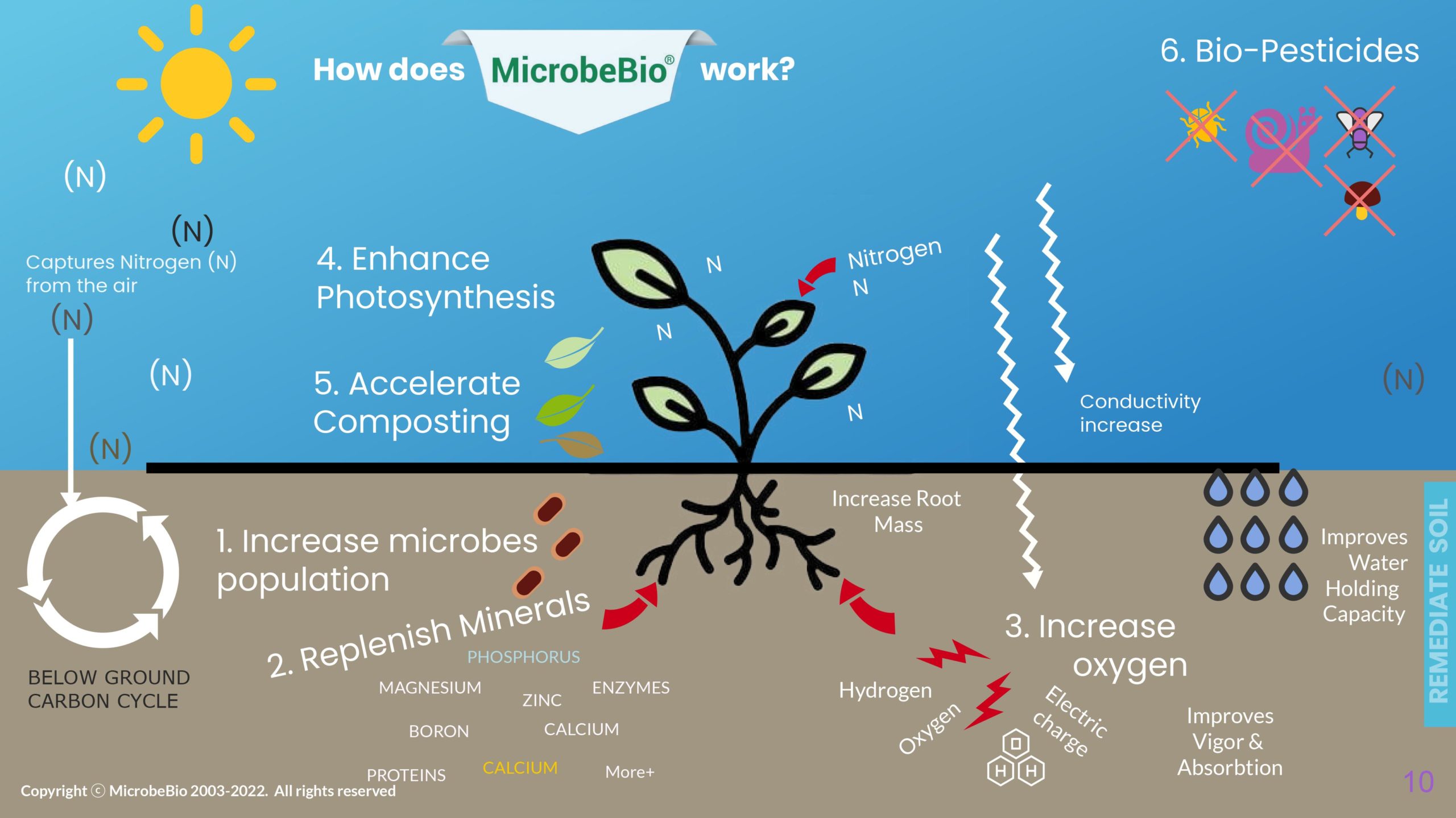 MicrobeBio Presentation MicrobeBio Presentation