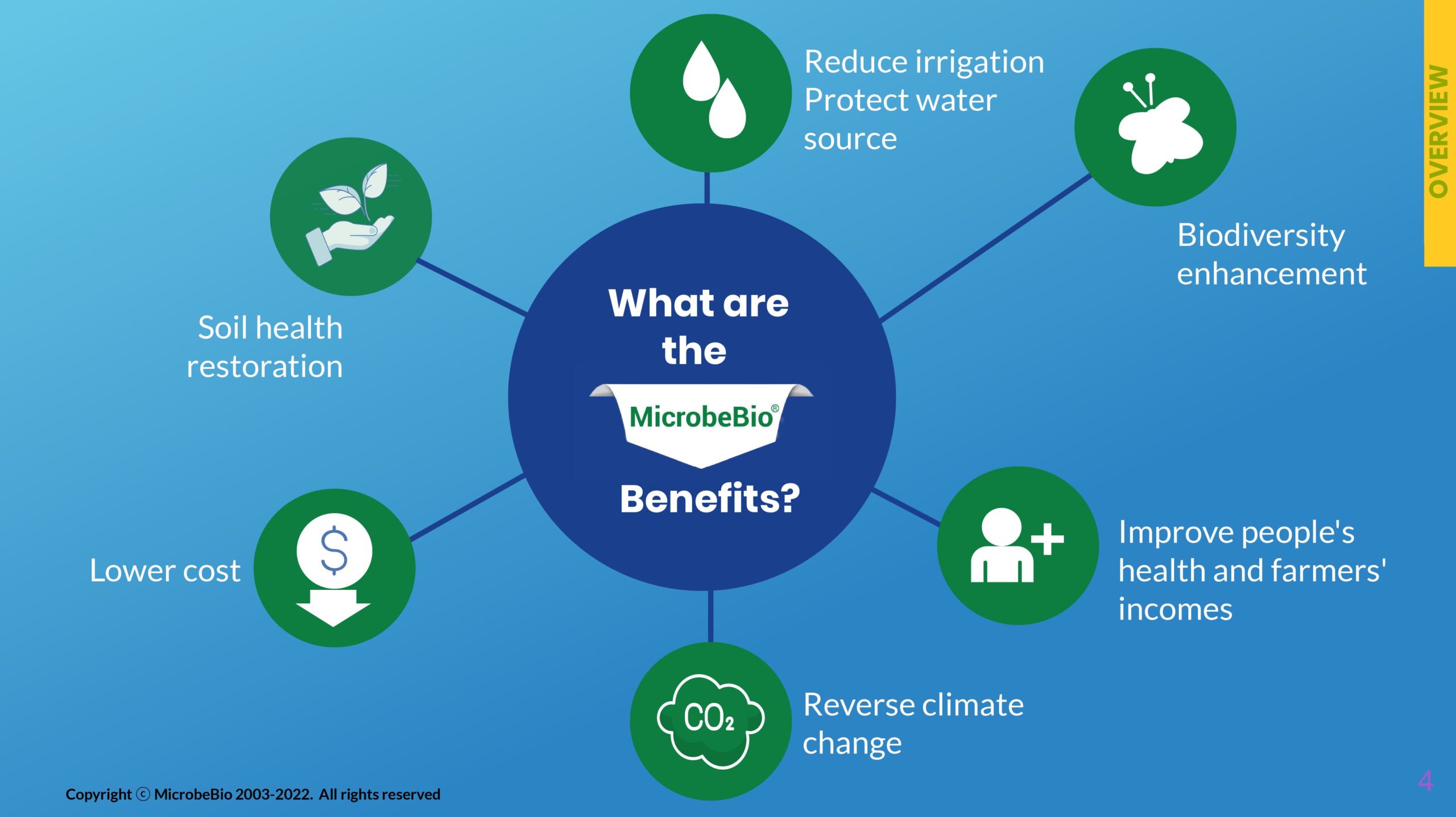 MicrobeBio Presentation MicrobeBio Presentation
